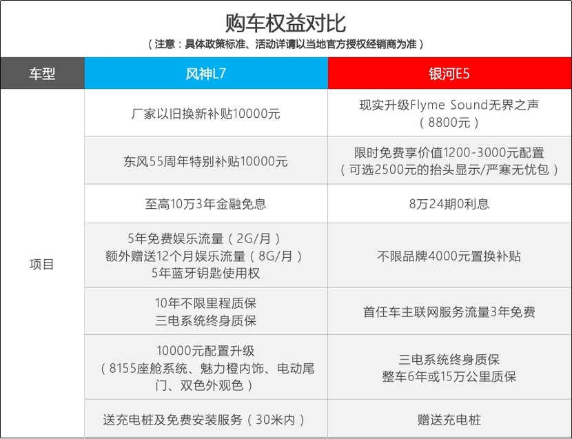 高性价比家用车之选 风神L7和银河E5选谁更合适？
