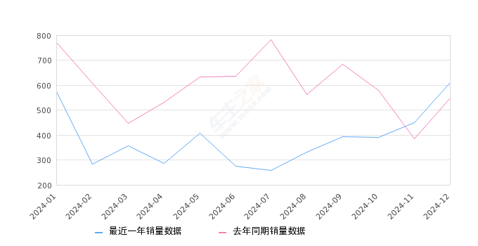 柯米克GT 全部在售 2020款,2024年12月份柯米克GT销量611台, 同比增长11.5%
