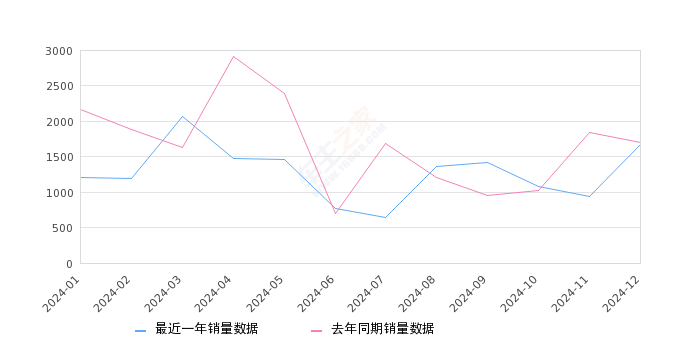 凡尔赛C5 X 全部在售 2024款 2023款 2022款 2021款,2024年12月份凡尔赛C5 X销量1675台, 同比下降1.76%