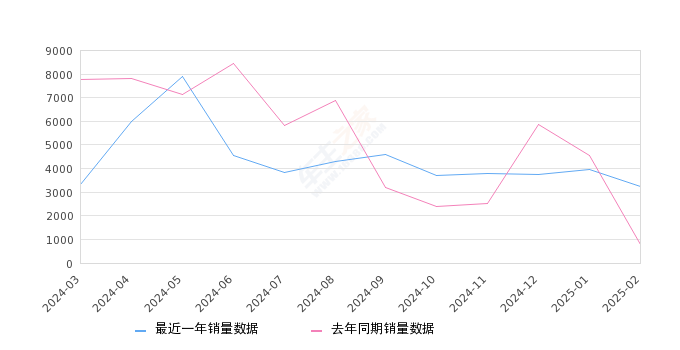 奔驰GLB 全部在售 2024款 2023款 2022款 2021款 2020款,2025年2月份奔驰GLB销量3249台, 同比增长325.26%