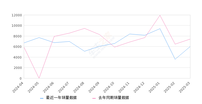 宝马X5 全部在售 2024款 2023款 2022款,2025年3月份宝马X5销量5995台, 同比下降19.51%