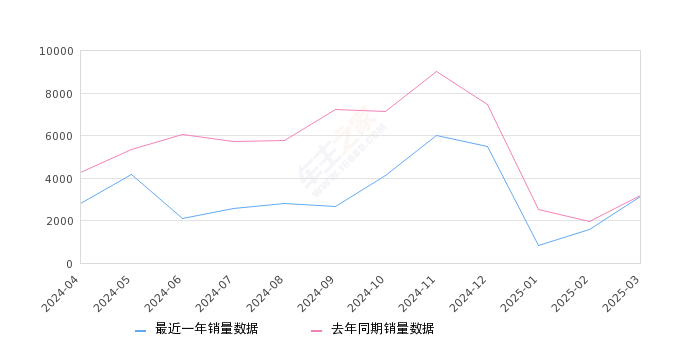 QQ冰淇淋 全部在售 2025款 2024款 2023款 2022款,2025年3月份QQ冰淇淋销量3129台, 同比下降1.79%