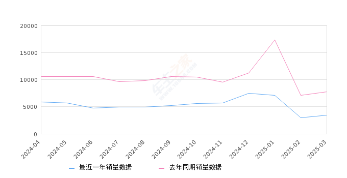 长安UNI-V 全部在售 2025款 2024款 2023款 2022款,2025年3月份长安UNI-V销量3472台, 同比下降55.38%