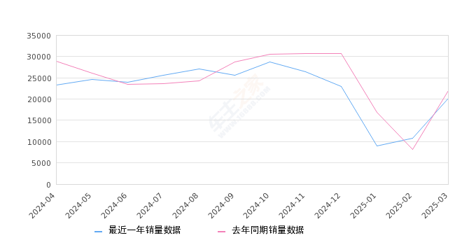 元PLUS 全部在售 2025款 2024款 2023款 2022款,2025年3月份元PLUS销量20179台, 同比下降8.07%