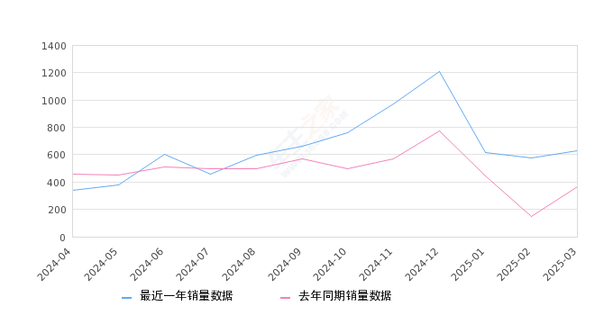 沃尔沃XC60新能源 全部在售 2025款 2024款 2023款 2022款 2021款 2020款,2025年3月份沃尔沃XC60新能源销量627台, 同比增长71.78%