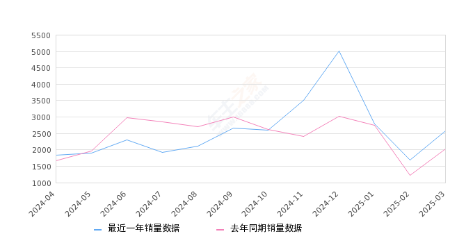 锐界 全部在售 2025款 2024款 2023款 2022款 2021款 2020款,2025年3月份锐界销量2568台, 同比增长26.32%