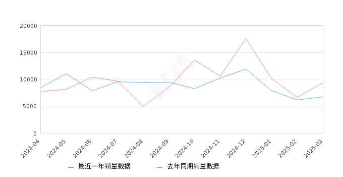 逍客 全部在售 2025款 2023款 2022款 2021款 2019款 2017款,2025年3月份逍客销量6702台, 同比下降28.12%