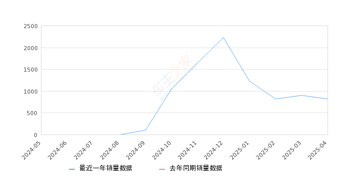 瑞虎9 C-DM 全部在售 2025款,2025年4月份瑞虎9 C-DM销量812台, 环比下降9.27%