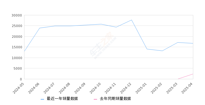 理想L6 全部在售 2025款 2024款,2025年4月份理想L6销量16755台, 同比增长603.7%
