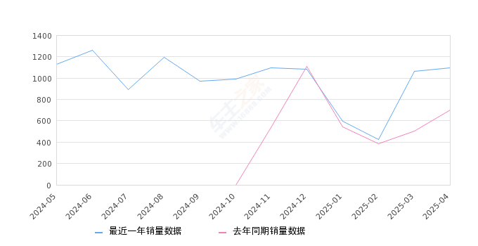 启辰VX6 全部在售 2025款 2024款 2023款,2025年4月份启辰VX6销量1095台, 同比增长56.43%