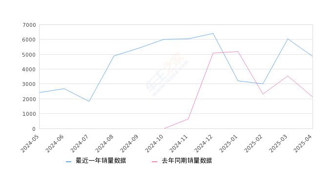 豹5 全部在售 2025款 2024款 2023款,2025年4月份豹5销量4853台, 同比增长130%