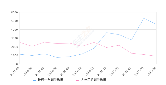 瑞虎5x 全部在售 2025款 2024款 2023款 2022款 2021款 2020款,2025年4月份瑞虎5x销量4591台, 同比增长412.39%