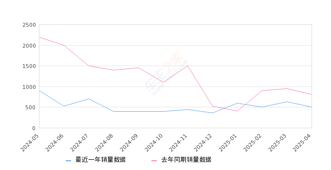 奔驰GLA 全部在售 2025款 2024款 2023款 2022款 2020款 2019款,2025年4月份奔驰GLA销量500台, 同比下降37.58%